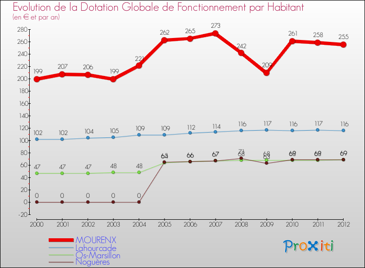 Evolution et montant de la dotation globale de fonctionnement par Habitant pour MOURENX et les communes proches Comparaison des dotations globales de fonctionnement par habitant pour MOURENX et les communes voisines