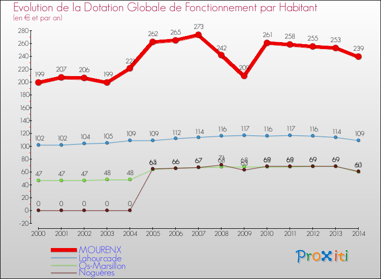 Evolution et montant de la dotation globale de fonctionnement par Habitant pour MOURENX et les communes proches de 2000 à 2014. Comparaison des dotations globales de fonctionnement par habitant pour MOURENX et les communes voisines de 2000 à 2014.