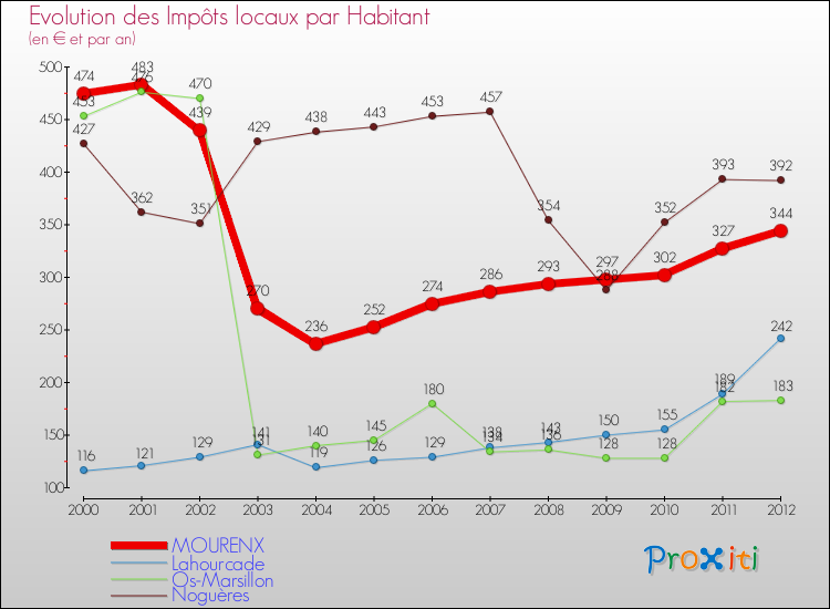 Evolution et montant des impôts locaux par Habitant pour MOURENX et les communes proches Comparaison des impôts locaux par habitant pour MOURENX et les communes voisines