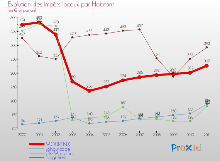Evolution et montant des impôts locaux par Habitant pour MOURENX et les communes proches Comparaison des impôts locaux par habitant pour MOURENX et les communes voisines