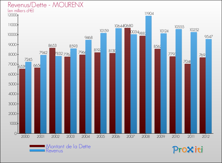 Evolution comparée de la dette et des revenus pour la commune de MOURENX de 2000 à 2012 Comparaison de la dette et des revenus pour MOURENX de 2000 à 2012