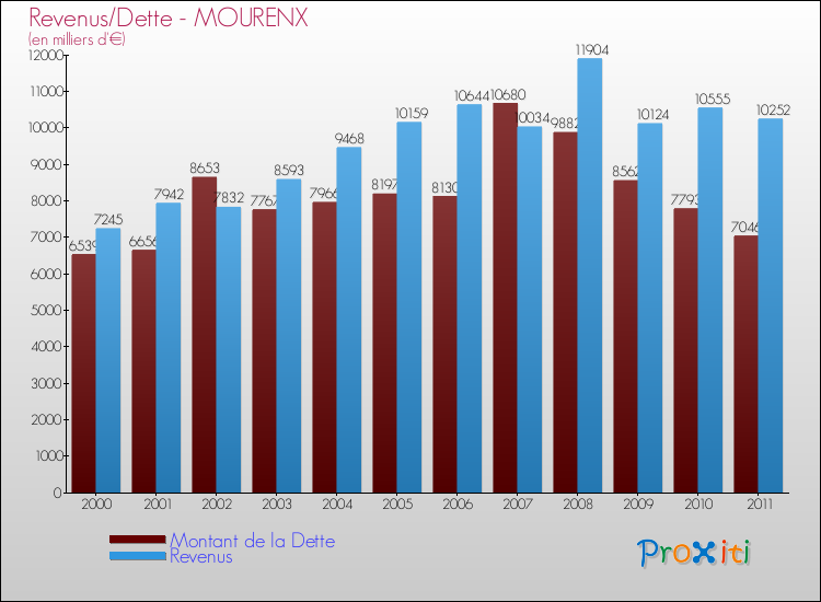 Evolution comparée de la dette et des revenus pour la commune de MOURENX de 2000 à 2011 Comparaison de la dette et des revenus pour MOURENX de 2000 à 2011