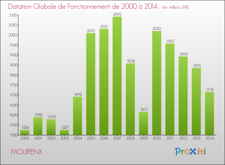 Evolution du montant de la Dotation Globale de Fonctionnement pour la commune de MOURENX de 2000 à 2014 Evolution du montant de la Dotation Globale de Fonctionnement pour MOURENX de 2000 à 2014