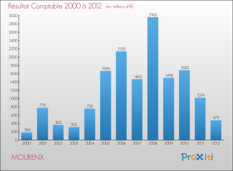 Evolution du résultat comptable pour la commune de MOURENX de 2000 à 2012 Evolution du résultat comptable pour MOURENX de 2000 à 2012