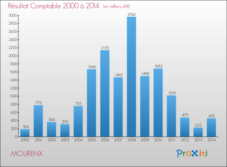 Evolution du résultat comptable pour la commune de MOURENX de 2000 à 2014 Evolution du résultat comptable pour MOURENX de 2000 à 2014
