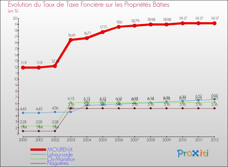 Evolution du taux de la taxe foncière sur le bati pour MOURENX et les communes proches de 2000 à 2012 Comparaison des taux de taxe foncière sur le bati pour MOURENX et les communes voisines de 2000 à 2012