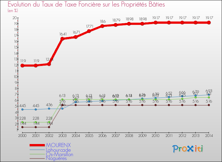 Evolution du taux de la taxe foncière sur le bati pour MOURENX et les communes proches de 2000 à 2014 Comparaison des taux de taxe foncière sur le bati pour MOURENX et les communes voisines de 2000 à 2014