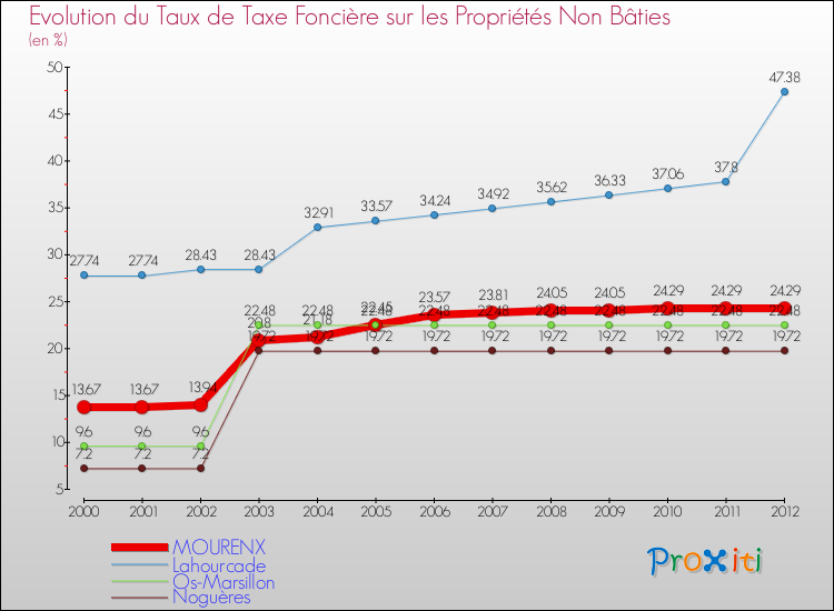 Evolution du taux de la taxe foncière sur les immeubles et terrains non batis pour MOURENX et les communes proches de 2000 à 2012 Comparaison des taux de la taxe foncière sur les immeubles et terrains non batis pour MOURENX et les communes voisines de 2000 à 2012