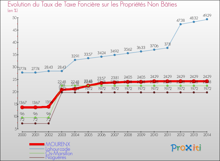 Evolution du taux de la taxe foncière sur les immeubles et terrains non batis pour MOURENX et les communes proches de 2000 à 2014 Comparaison des taux de la taxe foncière sur les immeubles et terrains non batis pour MOURENX et les communes voisines de 2000 à 2014