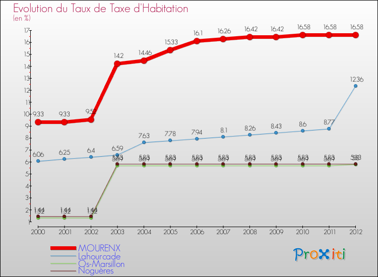 Evolution du taux de la taxe d'habitation pour MOURENX et les communes proches Comparaison des taux de la taxe d'habitation pour MOURENX et les communes voisines