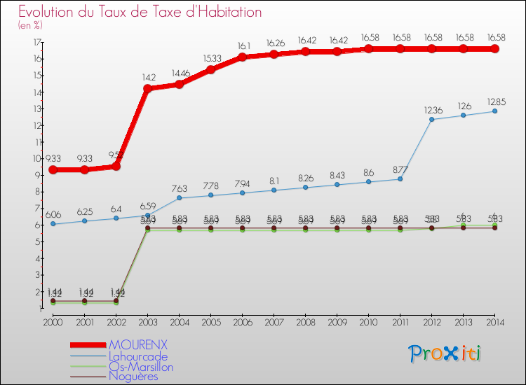 Evolution du taux de la taxe d'habitation pour MOURENX et les communes proches de 2000 à 2014 Comparaison des taux de la taxe d'habitation pour MOURENX et les communes voisines de 2000 à 2014