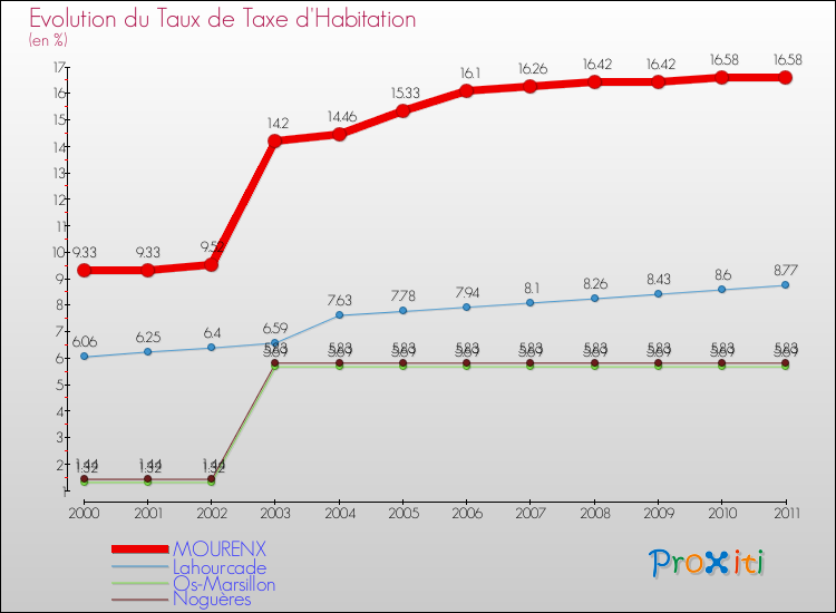 Evolution du taux de la taxe d'habitation pour MOURENX et les communes proches Comparaison des taux de la taxe d'habitation pour MOURENX et les communes voisines