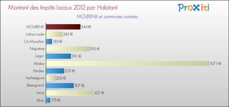 Montant des impôts locaux par Habitant pour MOURENX et les communes proches Comparaison des impôts locaux par habitant pour MOURENX et les communes voisines