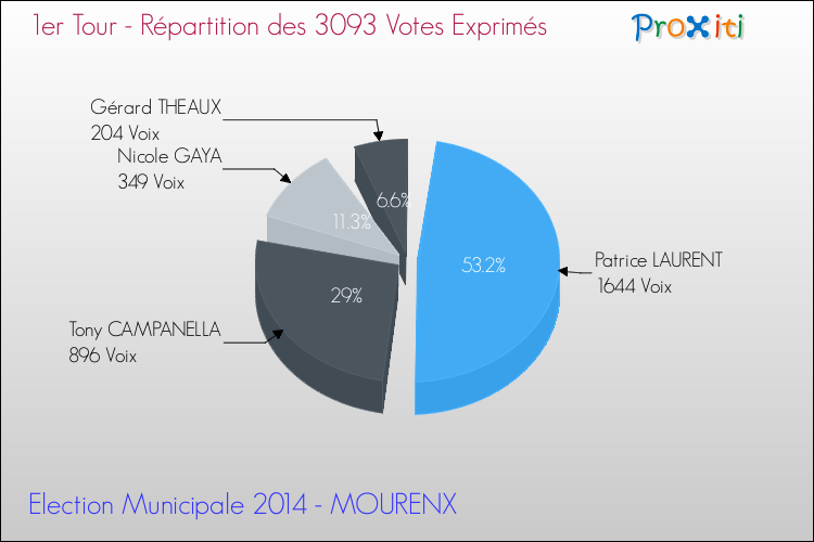Répartition des votes exprimés au 1er Tour des Elections Municipales 2014 de la commune de MOURENX Elections Municipales 2014 - Répartition des votes exprimés au 1er Tour pour la commune de MOURENX