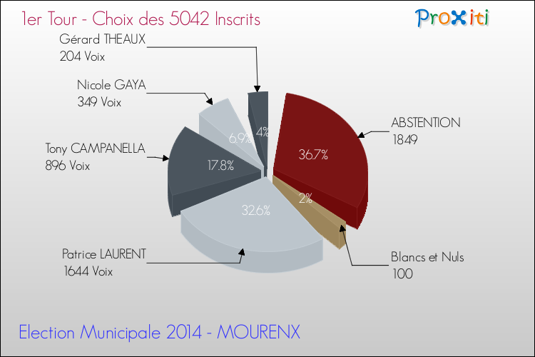 Résultats par rapport aux inscrits au 1er Tour des Elections Municipales 2014 de la commune de MOURENX Elections Municipales 2014 - Résultats par rapport aux inscrits au 1er Tour pour la commune de MOURENX
