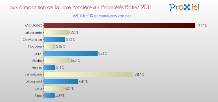 Taux d'imposition de la taxe foncière sur le bati 2011 pour MOURENX et les communes proches Comparaison des taux d'imposition de la taxe foncière sur le bati 2011 pour MOURENX et les communes voisines