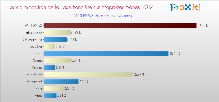 Taux d'imposition de la taxe foncière sur le bati 2012 pour MOURENX et les communes proches Comparaison des taux d'imposition de la taxe foncière sur le bati 2012 pour MOURENX et les communes voisines