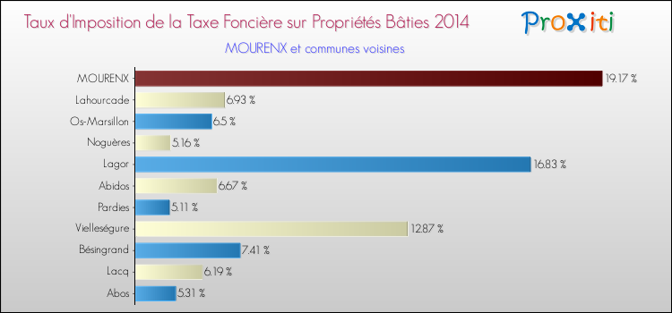 Taux d'imposition de la taxe foncière sur le bati 2014 pour MOURENX et les communes proches Comparaison des taux d'imposition de la taxe foncière sur le bati 2014 pour MOURENX et les communes voisines