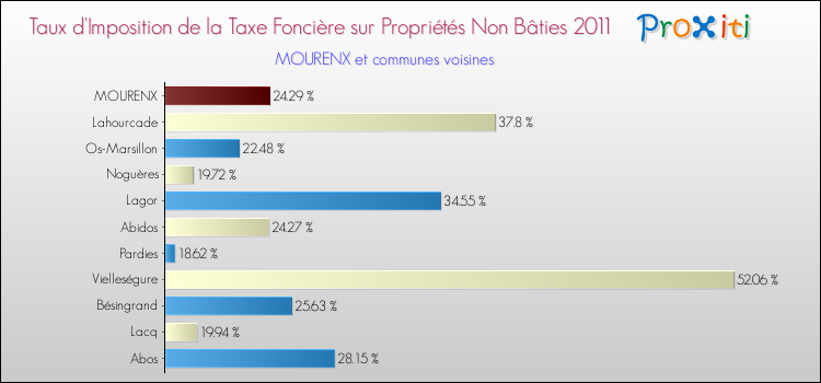 Taux d'imposition de la taxe foncière sur les immeubles et terrains non batis 2011 pour MOURENX et les communes proches Comparaison des taux d'imposition de la taxe foncière sur les immeubles et terrains non batis 2011 pour MOURENX et les communes voisines