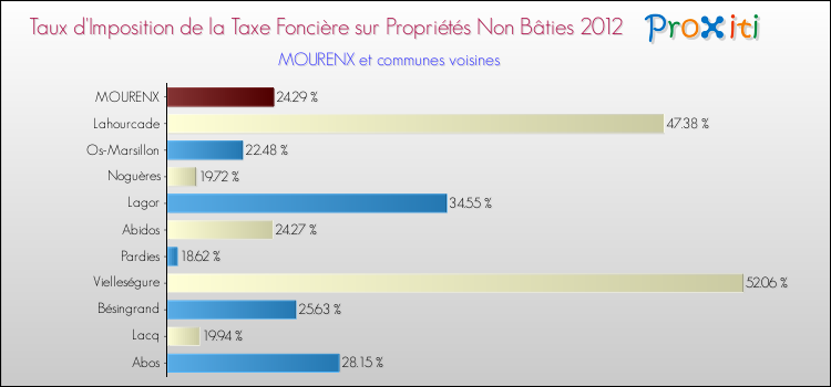 Taux d'imposition de la taxe foncière sur les immeubles et terrains non batis 2012 pour MOURENX et les communes proches Comparaison des taux d'imposition de la taxe foncière sur les immeubles et terrains non batis 2012 pour MOURENX et les communes voisines