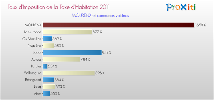 Taux d'imposition de la taxe d'habitation 2011 pour MOURENX et les communes proches Comparaison des taux d'imposition de la taxe d'habitation 2011 pour MOURENX et les communes voisines