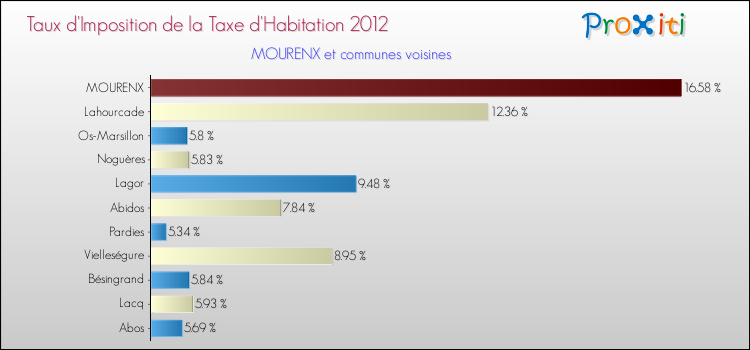 Taux d'imposition de la taxe d'habitation 2012 pour MOURENX et les communes proches Comparaison des taux d'imposition de la taxe d'habitation 2012 pour MOURENX et les communes voisines