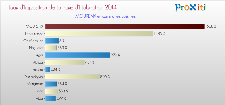 Taux d'imposition de la taxe d'habitation 2014 pour MOURENX et les communes proches Comparaison des taux d'imposition de la taxe d'habitation 2014 pour MOURENX et les communes voisines