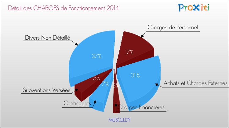 Décomposition des Charges de Fonctionnement 2014 de la commune de MUSCULDY Charges de Fonctionnement 2014 pour la commune de MUSCULDY