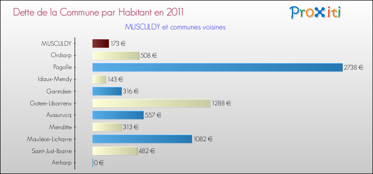 Dette par habitant de la commune en 2011 pour MUSCULDY et les communes proches Comparaison de la dette par habitant de la commune en 2011 pour MUSCULDY et les communes voisines