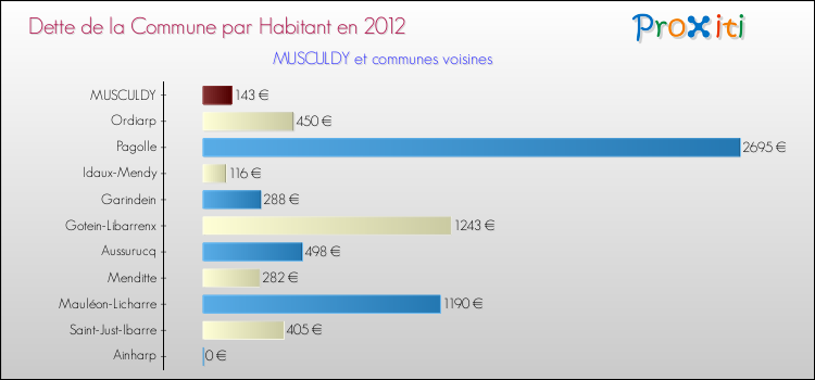 Dette par habitant de la commune en 2012 pour MUSCULDY et les communes proches Comparaison de la dette par habitant de la commune en 2012 pour MUSCULDY et les communes voisines
