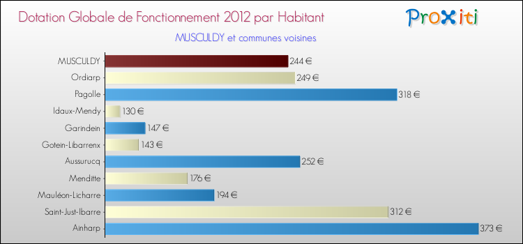 Montant des dotations globales de fonctionnement DGF par Habitant pour MUSCULDY et les communes proches Comparaison des des dotations globales de fonctionnement DGF par habitant pour MUSCULDY et les communes voisines