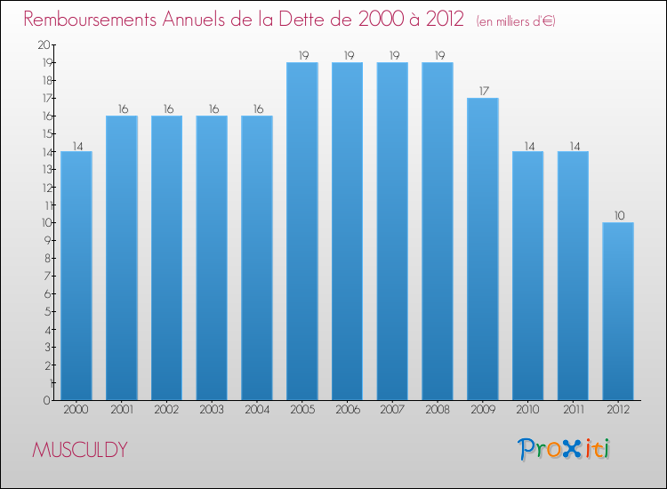 Evolution de l'annuité de la dette pour la commune de MUSCULDY de 2000 à 2012 Annuités de la dette pour MUSCULDY de 2000 à 2012