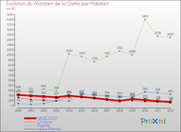 Evolution de la dette par habitant pour la commune de MUSCULDY et les communes proches de 2000 à 2012 Comparaison de la dette par habitant pour MUSCULDY et les communes voisines de 2000 à 2012