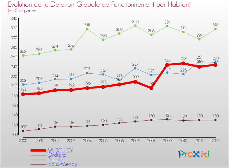 Evolution et montant de la dotation globale de fonctionnement par Habitant pour MUSCULDY et les communes proches Comparaison des dotations globales de fonctionnement par habitant pour MUSCULDY et les communes voisines