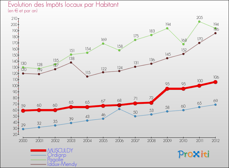 Evolution et montant des impôts locaux par Habitant pour MUSCULDY et les communes proches Comparaison des impôts locaux par habitant pour MUSCULDY et les communes voisines