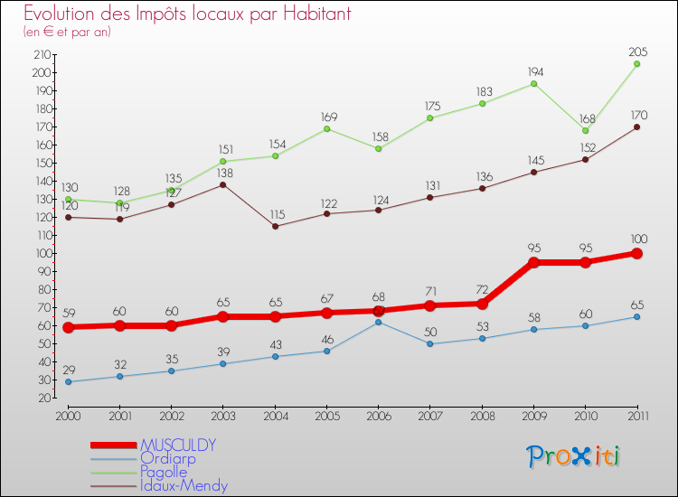 Evolution et montant des impôts locaux par Habitant pour MUSCULDY et les communes proches Comparaison des impôts locaux par habitant pour MUSCULDY et les communes voisines