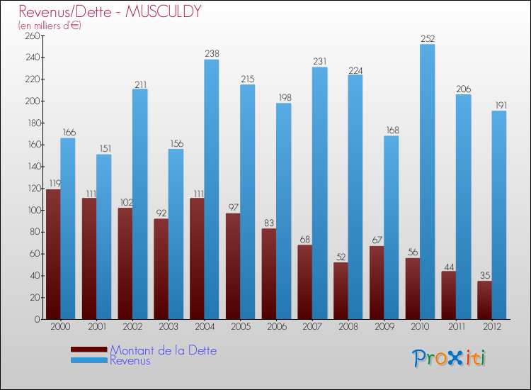 Evolution comparée de la dette et des revenus pour la commune de MUSCULDY de 2000 à 2012 Comparaison de la dette et des revenus pour MUSCULDY de 2000 à 2012