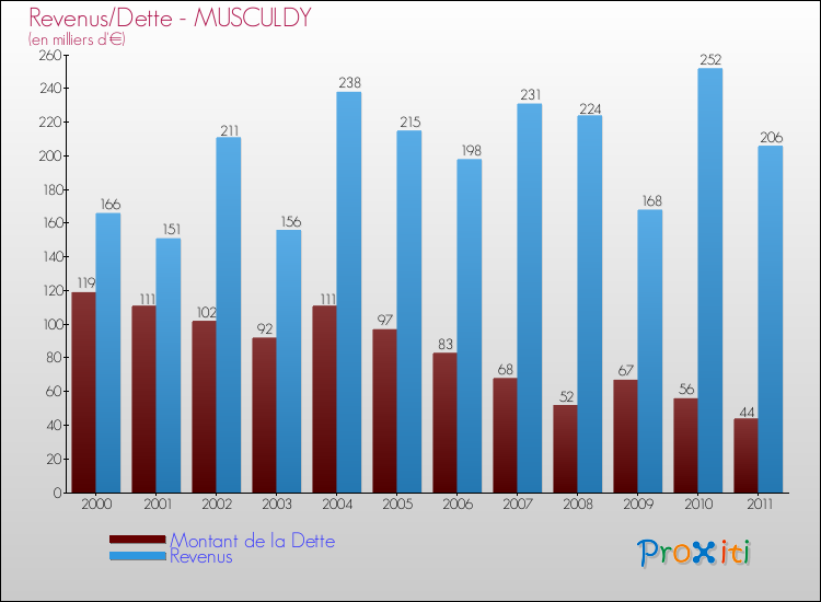 Evolution comparée de la dette et des revenus pour la commune de MUSCULDY de 2000 à 2011 Comparaison de la dette et des revenus pour MUSCULDY de 2000 à 2011