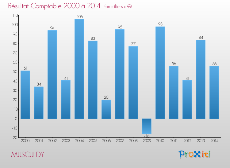 Evolution du résultat comptable pour la commune de MUSCULDY de 2000 à 2014 Evolution du résultat comptable pour MUSCULDY de 2000 à 2014