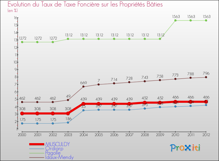 Evolution du taux de la taxe foncière sur le bati pour MUSCULDY et les communes proches de 2000 à 2012 Comparaison des taux de taxe foncière sur le bati pour MUSCULDY et les communes voisines de 2000 à 2012