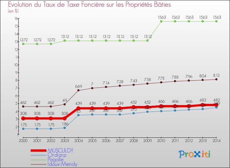 Evolution du taux de la taxe foncière sur le bati pour MUSCULDY et les communes proches de 2000 à 2014 Comparaison des taux de taxe foncière sur le bati pour MUSCULDY et les communes voisines de 2000 à 2014