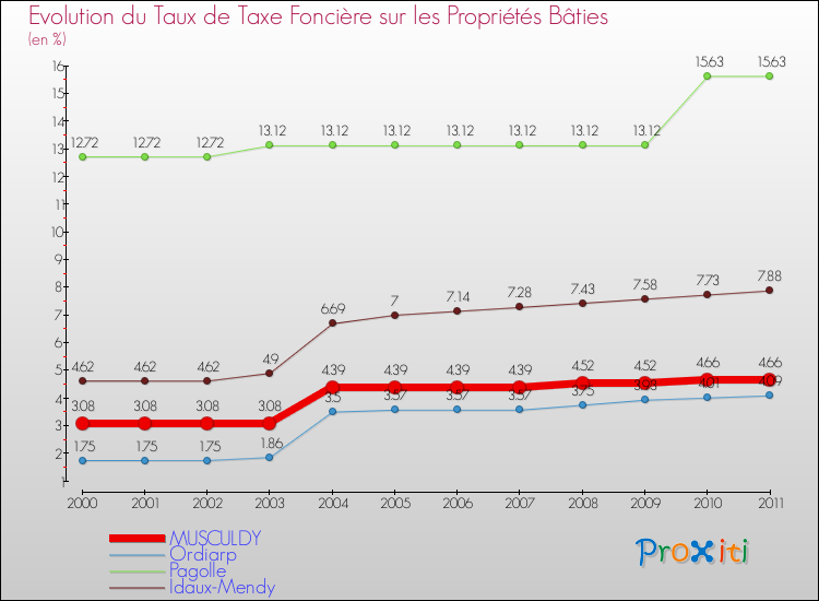 Evolution du taux de la taxe foncière sur le bati pour MUSCULDY et les communes proches Comparaison des taux de taxe foncière sur le bati pour MUSCULDY et les communes voisines
