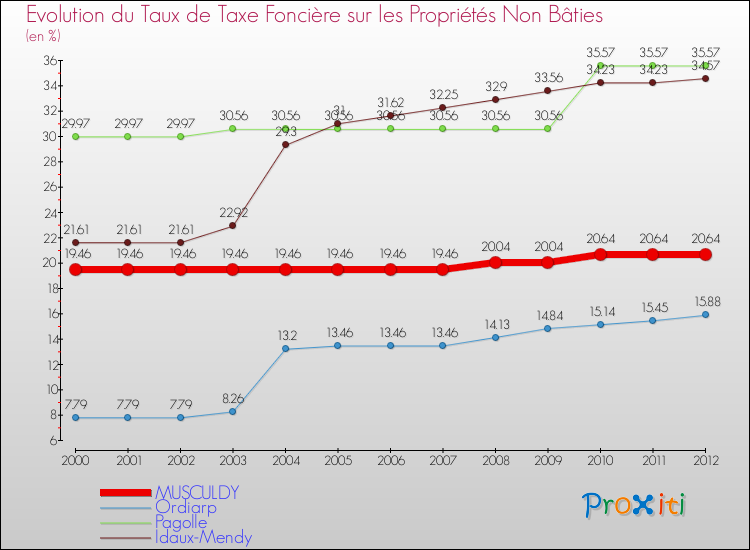 Evolution du taux de la taxe foncière sur les immeubles et terrains non batis pour MUSCULDY et les communes proches de 2000 à 2012 Comparaison des taux de la taxe foncière sur les immeubles et terrains non batis pour MUSCULDY et les communes voisines de 2000 à 2012