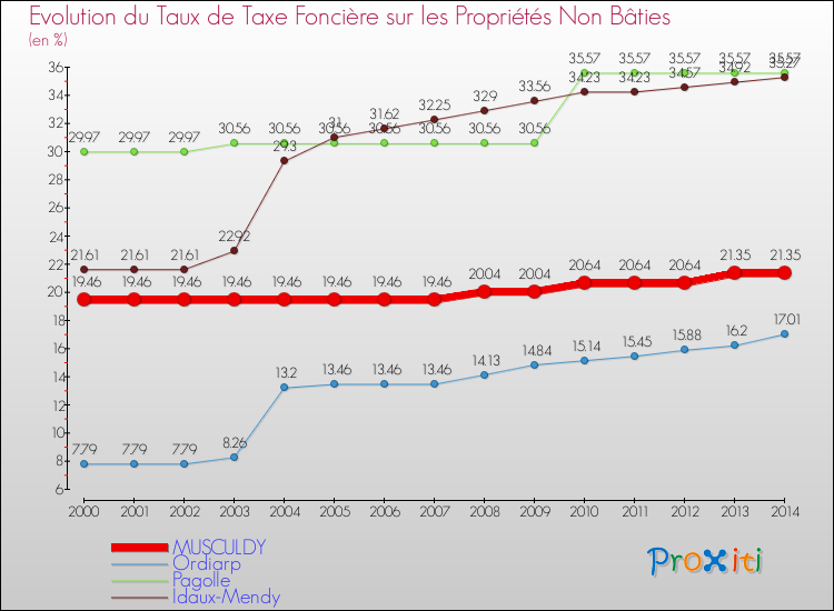 Evolution du taux de la taxe foncière sur les immeubles et terrains non batis pour MUSCULDY et les communes proches de 2000 à 2014 Comparaison des taux de la taxe foncière sur les immeubles et terrains non batis pour MUSCULDY et les communes voisines de 2000 à 2014