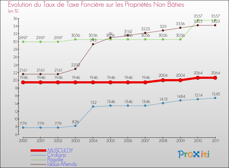 Evolution du taux de la taxe foncière sur les immeubles et terrains non batis pour MUSCULDY et les communes proches Comparaison des taux de la taxe foncière sur les immeubles et terrains non batis pour MUSCULDY et les communes voisines