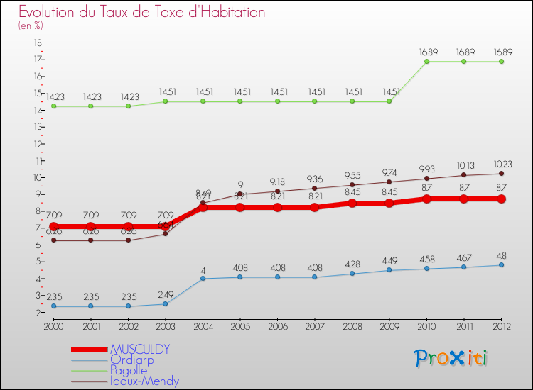 Evolution du taux de la taxe d'habitation pour MUSCULDY et les communes proches Comparaison des taux de la taxe d'habitation pour MUSCULDY et les communes voisines