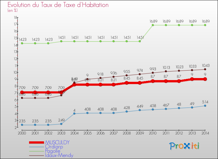 Evolution du taux de la taxe d'habitation pour MUSCULDY et les communes proches de 2000 à 2014 Comparaison des taux de la taxe d'habitation pour MUSCULDY et les communes voisines de 2000 à 2014