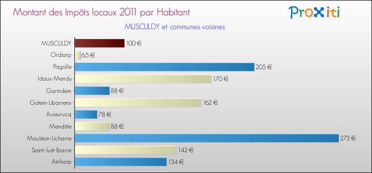 Montant des impôts locaux par Habitant pour MUSCULDY et les communes proches Comparaison des impôts locaux par habitant pour MUSCULDY et les communes voisines