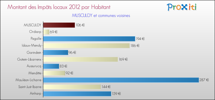 Montant des impôts locaux par Habitant pour MUSCULDY et les communes proches Comparaison des impôts locaux par habitant pour MUSCULDY et les communes voisines