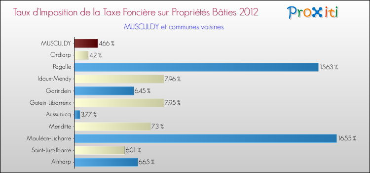 Taux d'imposition de la taxe foncière sur le bati 2012 pour MUSCULDY et les communes proches Comparaison des taux d'imposition de la taxe foncière sur le bati 2012 pour MUSCULDY et les communes voisines